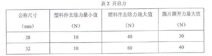 输液瓶用铝塑组合盖开启力参考数据